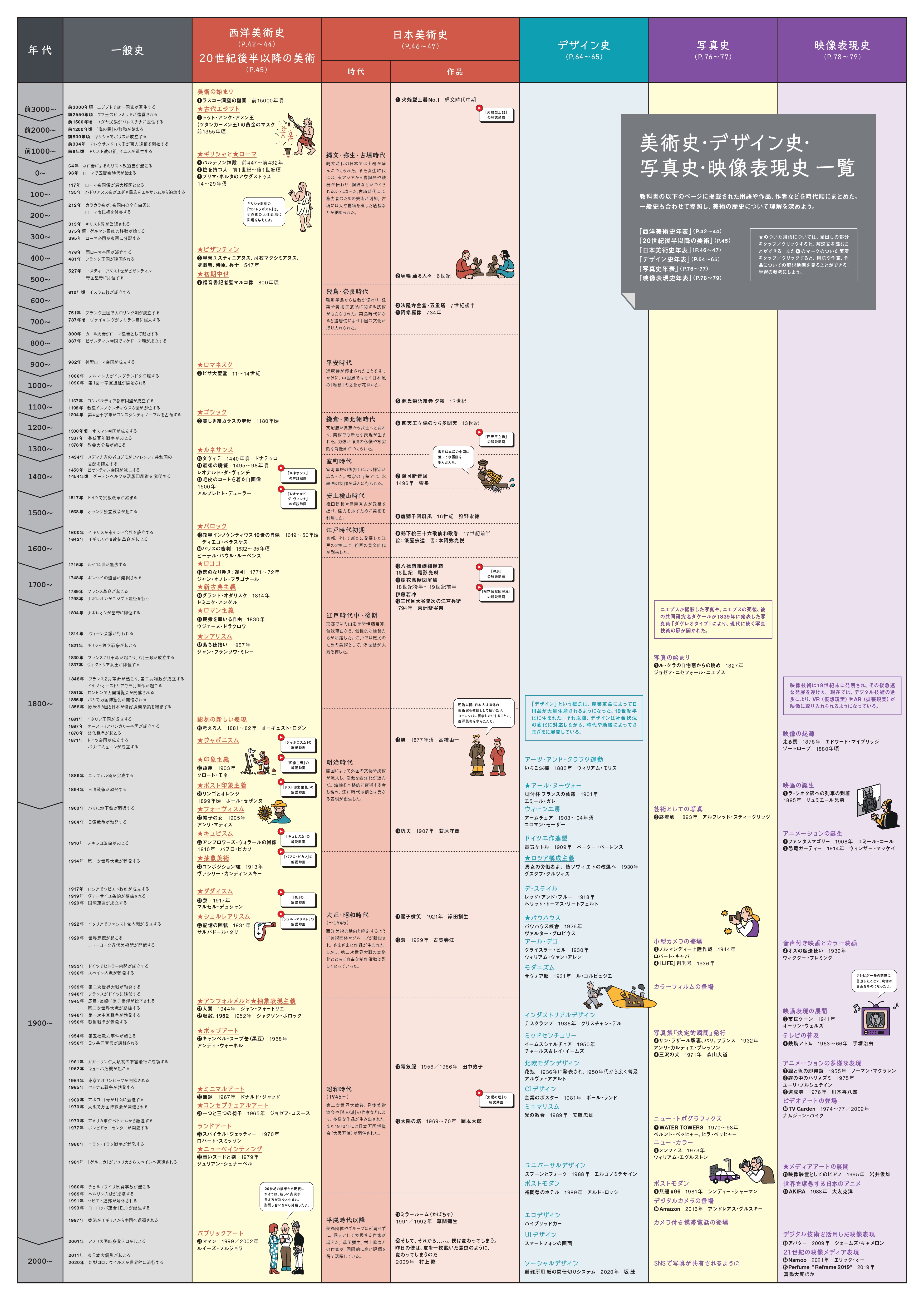 美術・デザイン・写真・映像表現の歴史